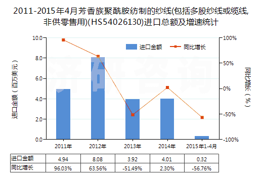 2011-2015年4月芳香族聚酰胺紡制的紗線(xiàn)(包括多股紗線(xiàn)或纜線(xiàn),非供零售用)(HS54026130)進(jìn)口總額及增速統(tǒng)計(jì) 2011-2015年4月芳香族聚酰胺紡制的紗線(xiàn)(包括多股紗線(xiàn)或纜線(xiàn),非供零售用)(HS54026130)進(jìn)口總額及增速統(tǒng)計(jì)